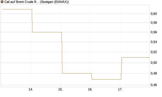 Call auf Brent Crude Rohöl ICE 12/26 [Vontobel] Chart