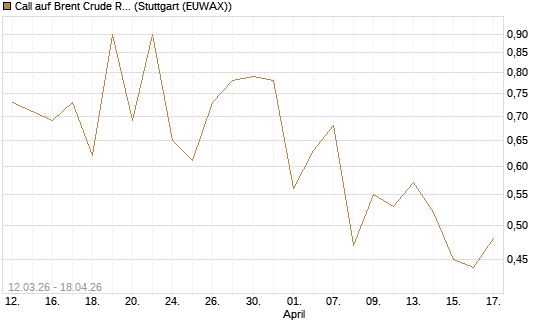 Call auf Brent Crude Rohöl ICE 12/26 [Vontobel] Chart