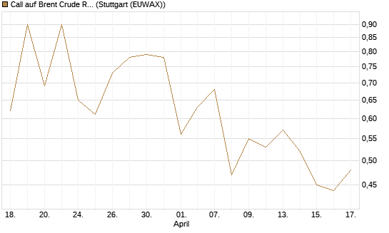 Call auf Brent Crude Rohöl ICE 12/26 [Vontobel] Chart