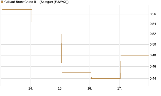 Call auf Brent Crude Rohöl ICE 12/26 [Vontobel] Chart