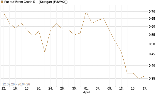 Put auf Brent Crude Rohöl ICE 09/26 [Vontobel] Chart