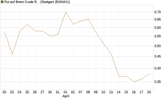 Put auf Brent Crude Rohöl ICE 09/26 [Vontobel] Chart