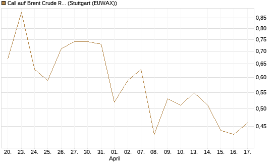 Call auf Brent Crude Rohöl ICE 12/26 [Vontobel] Chart