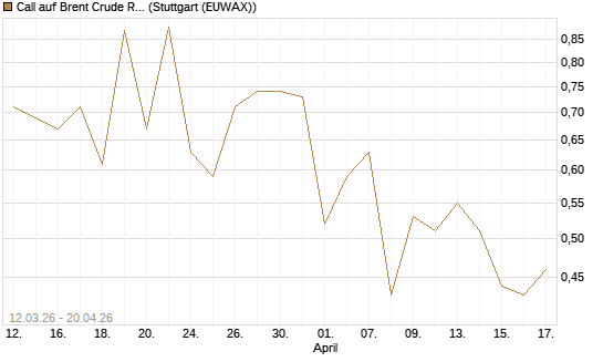 Call auf Brent Crude Rohöl ICE 12/26 [Vontobel] Chart