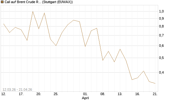Call auf Brent Crude Rohöl ICE 09/26 [Vontobel] Chart