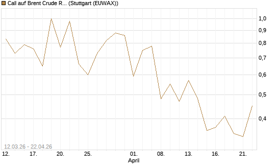 Call auf Brent Crude Rohöl ICE 09/26 [Vontobel] Chart