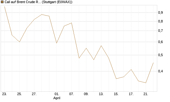 Call auf Brent Crude Rohöl ICE 09/26 [Vontobel] Chart