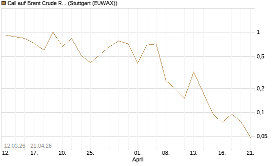 Call auf Brent Crude Rohöl ICE 06/26 [Vontobel] Chart