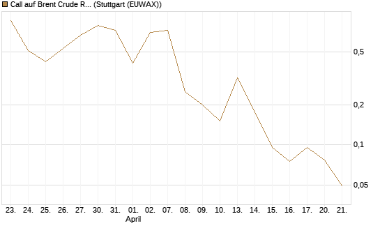 Call auf Brent Crude Rohöl ICE 06/26 [Vontobel] Chart