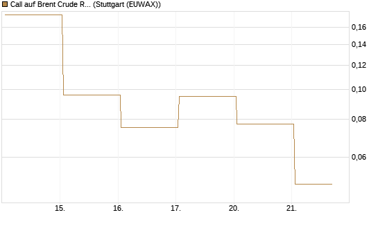 Call auf Brent Crude Rohöl ICE 06/26 [Vontobel] Chart