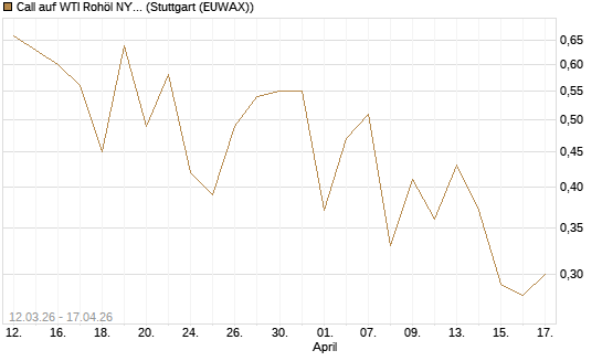 Call auf WTI Rohöl NYMEX 09/26 [Vontobel] Chart