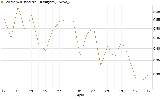 Call auf WTI Rohöl NYMEX 09/26 [Vontobel] Chart
