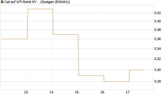 Call auf WTI Rohöl NYMEX 09/26 [Vontobel] Chart