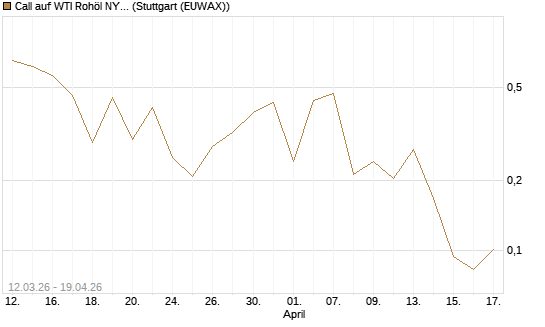 Call auf WTI Rohöl NYMEX 06/26 [Vontobel] Chart