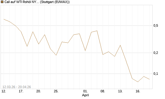 Call auf WTI Rohöl NYMEX 06/26 [Vontobel] Chart
