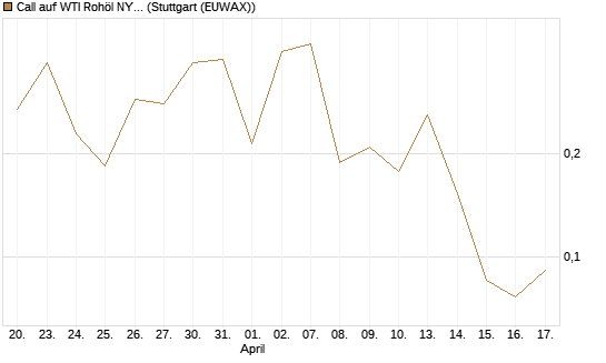 Call auf WTI Rohöl NYMEX 06/26 [Vontobel] Chart