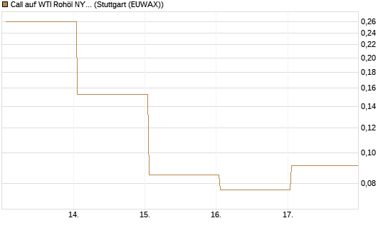 Call auf WTI Rohöl NYMEX 06/26 [Vontobel] Chart