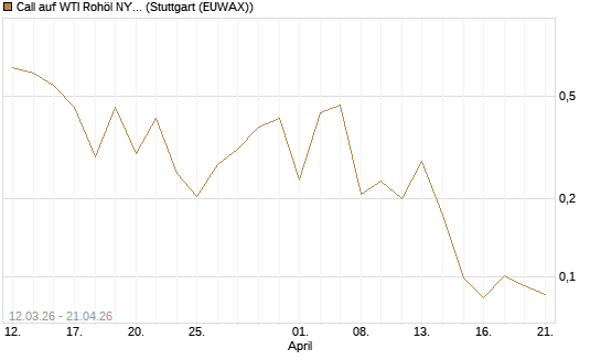 Call auf WTI Rohöl NYMEX 06/26 [Vontobel] Chart