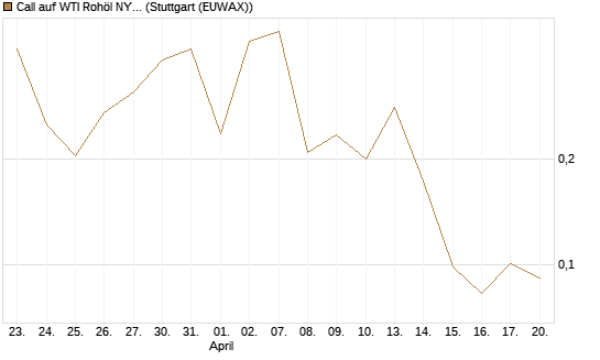 Call auf WTI Rohöl NYMEX 06/26 [Vontobel] Chart