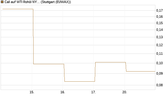 Call auf WTI Rohöl NYMEX 06/26 [Vontobel] Chart