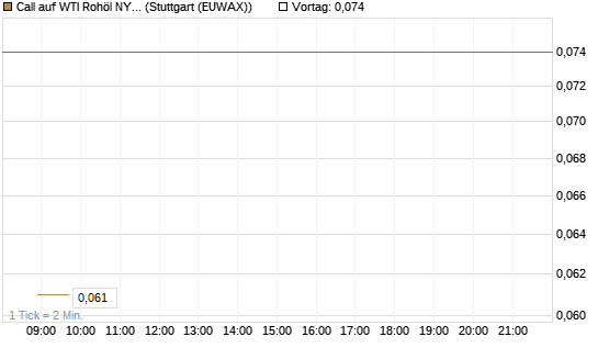 Call auf WTI Rohöl NYMEX 06/26 [Vontobel] Chart