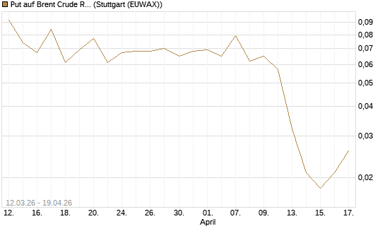 Put auf Brent Crude Rohöl ICE 12/26 [Vontobel] Chart