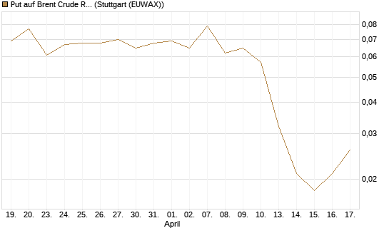 Put auf Brent Crude Rohöl ICE 12/26 [Vontobel] Chart