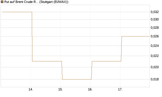Put auf Brent Crude Rohöl ICE 12/26 [Vontobel] Chart