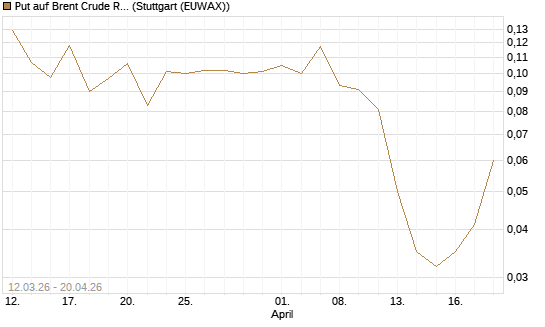 Put auf Brent Crude Rohöl ICE 12/26 [Vontobel] Chart