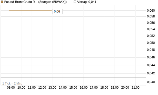 Put auf Brent Crude Rohöl ICE 12/26 [Vontobel] Chart