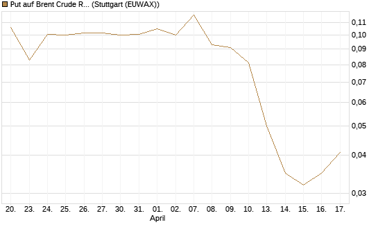 Put auf Brent Crude Rohöl ICE 12/26 [Vontobel] Chart