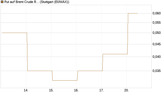 Put auf Brent Crude Rohöl ICE 12/26 [Vontobel] Chart