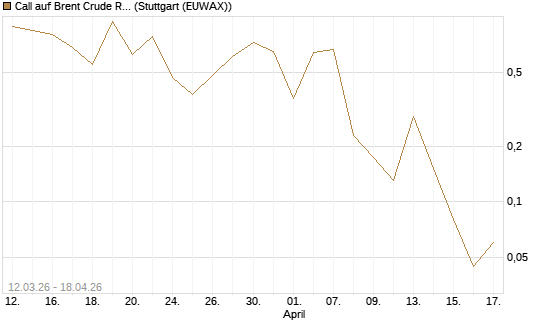 Call auf Brent Crude Rohöl ICE 06/26 [Vontobel] Chart