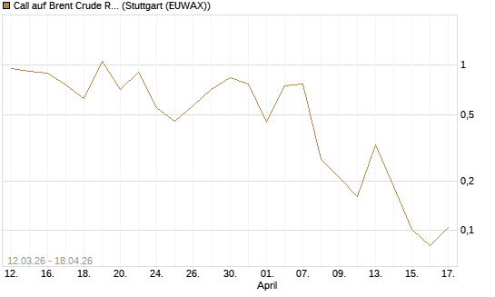 Call auf Brent Crude Rohöl ICE 06/26 [Vontobel] Chart