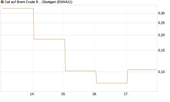 Call auf Brent Crude Rohöl ICE 06/26 [Vontobel] Chart