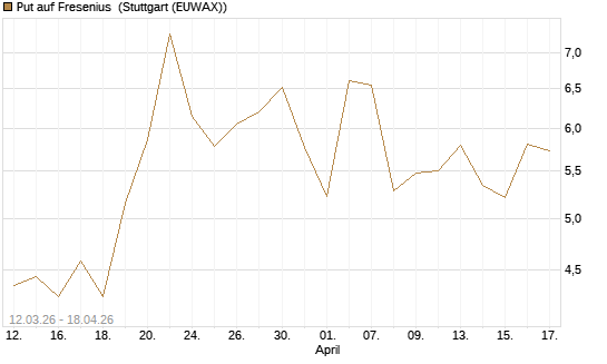 Put auf Fresenius [Vontobel] Chart