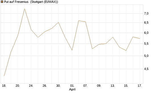 Put auf Fresenius [Vontobel] Chart