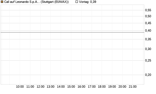 Call auf Leonardo S.p.A. [UBS AG (London)] Chart