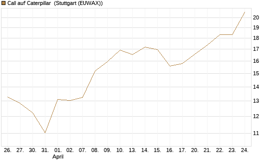Call auf Caterpillar [UBS AG (London)] Chart