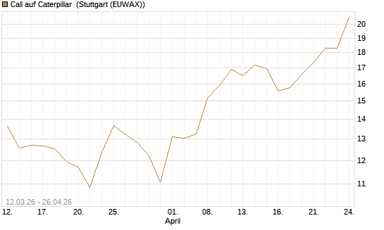 Call auf Caterpillar [UBS AG (London)] Chart