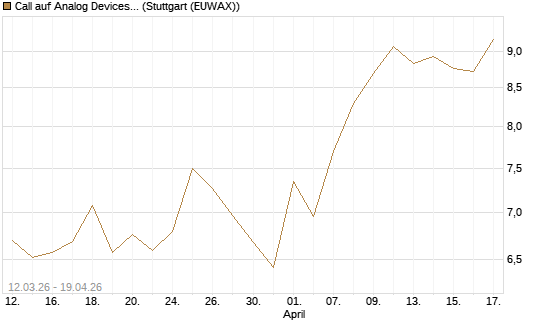 Call auf Analog Devices [UBS AG (London)] Chart