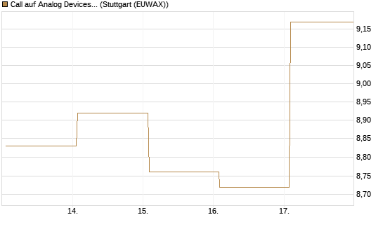 Call auf Analog Devices [UBS AG (London)] Chart