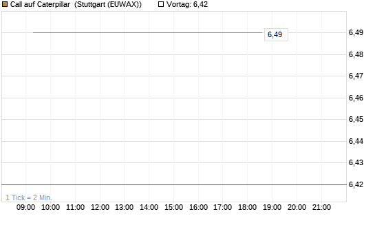 Call auf Caterpillar [UBS AG (London)] Chart