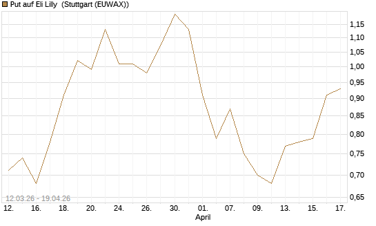 Put auf Eli Lilly [Vontobel] Chart