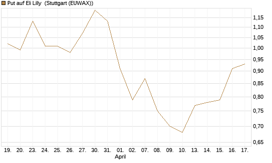 Put auf Eli Lilly [Vontobel] Chart