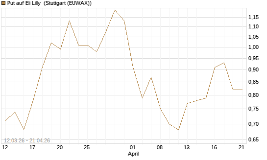 Put auf Eli Lilly [Vontobel] Chart