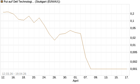 Put auf Dell Technologies [Vontobel] Chart
