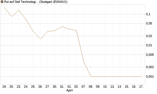 Put auf Dell Technologies [Vontobel] Chart