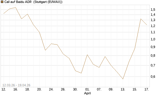 Call auf Baidu ADR [Vontobel] Chart