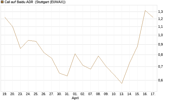 Call auf Baidu ADR [Vontobel] Chart